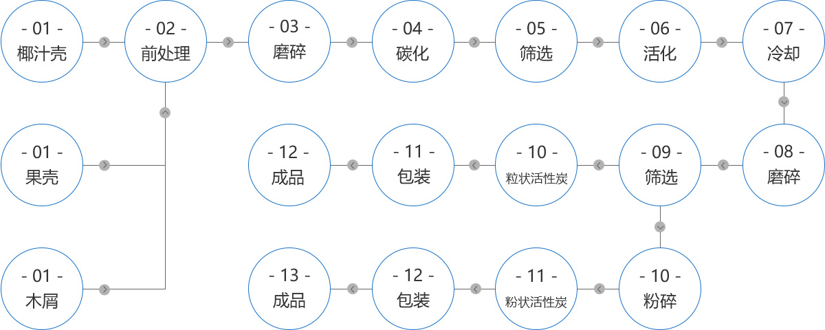 活性炭工藝流程